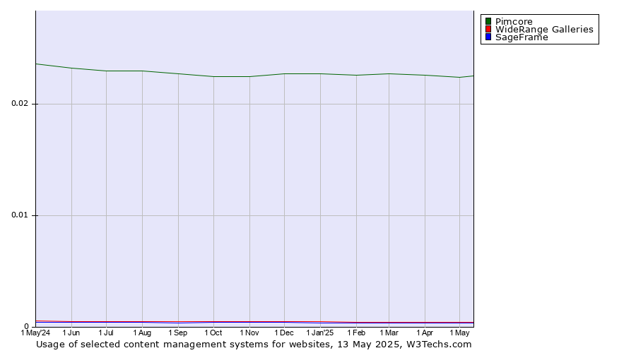 Historical trends in the usage of Pimcore vs. WideRange Galleries vs. SageFrame