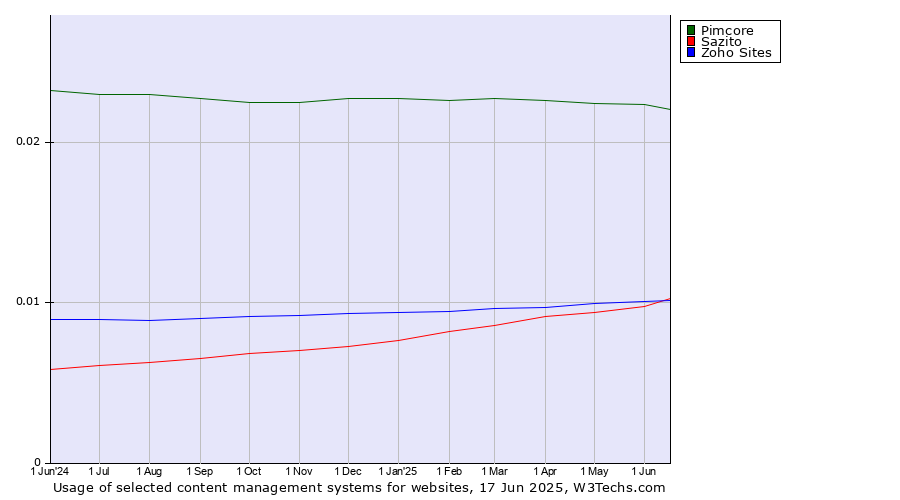 Historical trends in the usage of Pimcore vs. Zoho Sites vs. Sazito