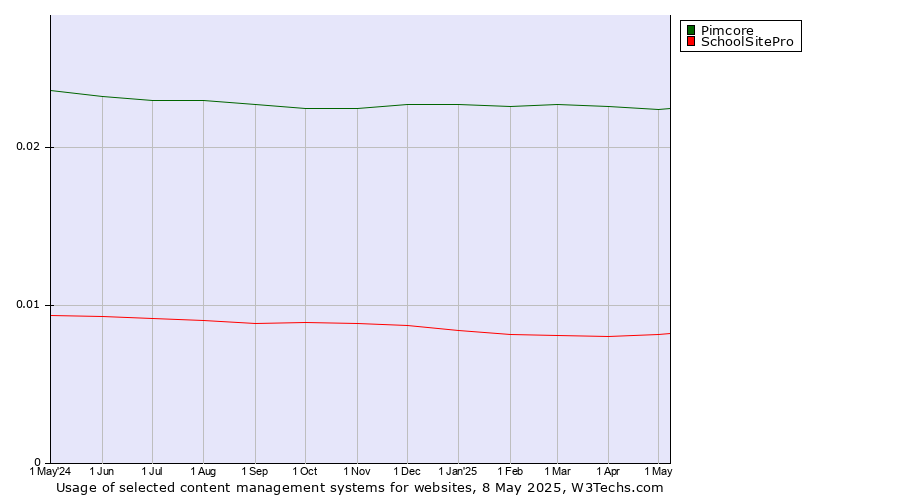 Historical trends in the usage of Pimcore vs. SchoolSitePro