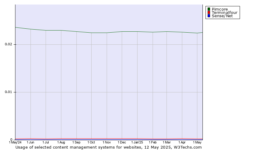 Historical trends in the usage of Pimcore vs. Terminalfour vs. Sense/Net
