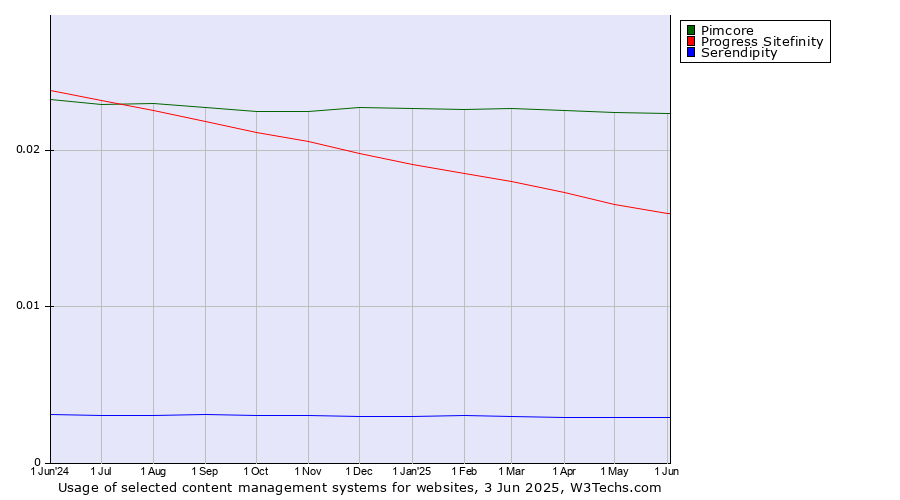 Historical trends in the usage of Pimcore vs. Progress Sitefinity vs. Serendipity