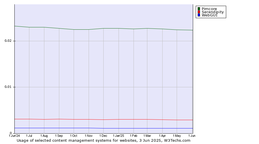 Historical trends in the usage of Pimcore vs. Serendipity vs. WebGUI