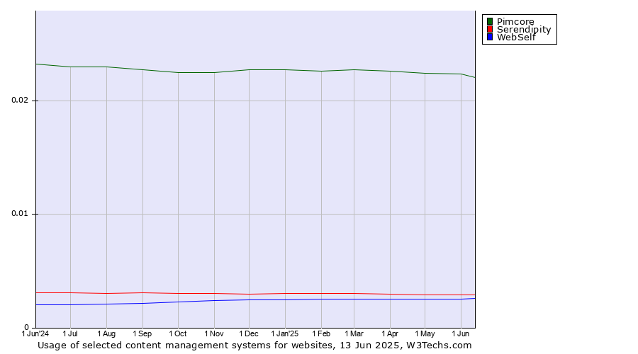 Historical trends in the usage of Pimcore vs. Serendipity vs. WebSelf