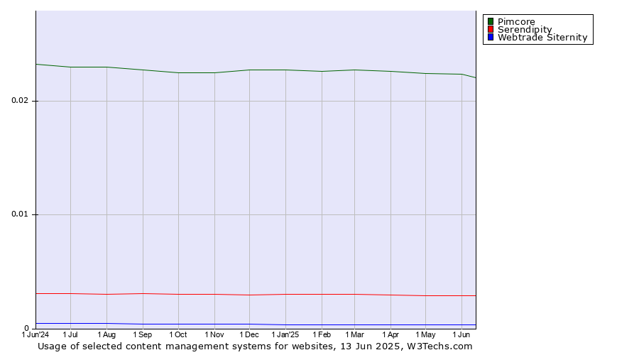 Historical trends in the usage of Pimcore vs. Serendipity vs. Webtrade Siternity
