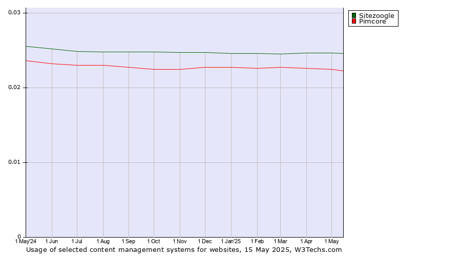 Historical trends in the usage of Sitezoogle vs. Pimcore
