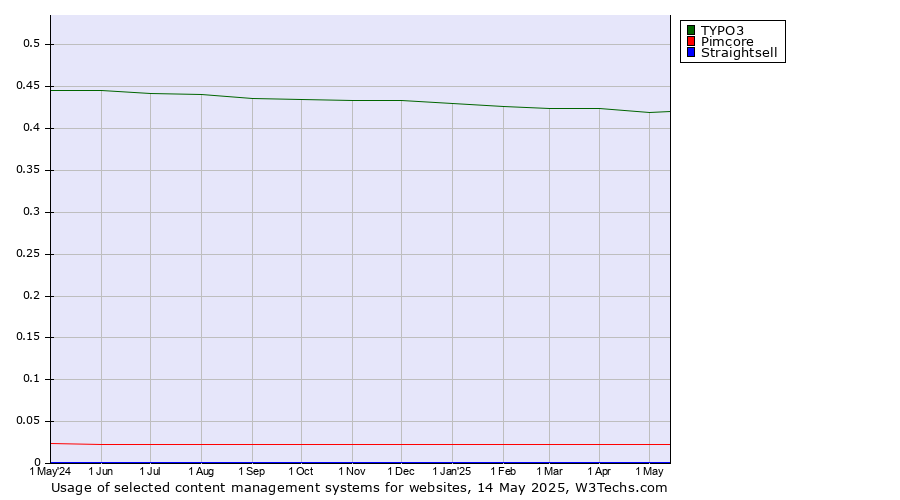 Historical trends in the usage of TYPO3 vs. Pimcore vs. Straightsell