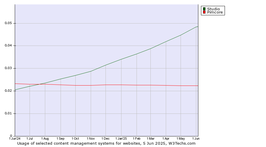 Historical trends in the usage of Studio vs. Pimcore
