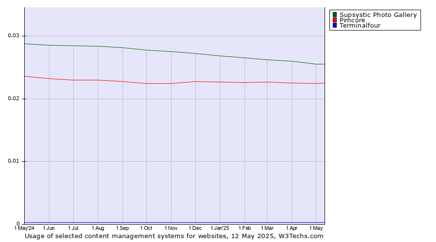 Historical trends in the usage of Supsystic Photo Gallery vs. Pimcore vs. Terminalfour