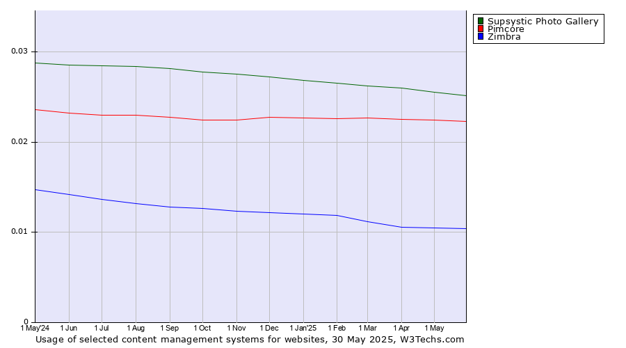Historical trends in the usage of Supsystic Photo Gallery vs. Pimcore vs. Zimbra
