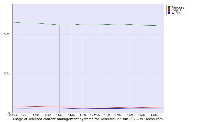 Historical trends in the usage of Pimcore vs. Sylius vs. Wifeo