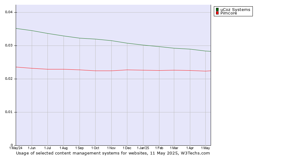 Historical trends in the usage of uCoz Systems vs. Pimcore