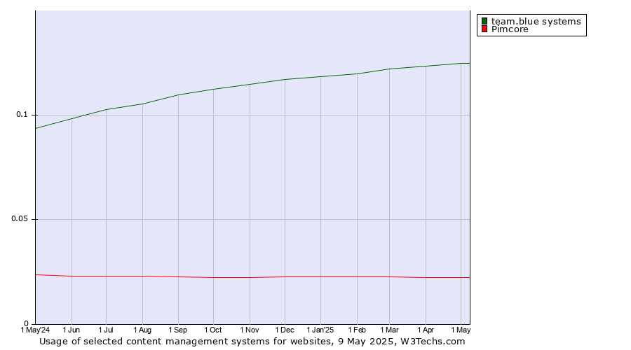 Historical trends in the usage of team.blue systems vs. Pimcore