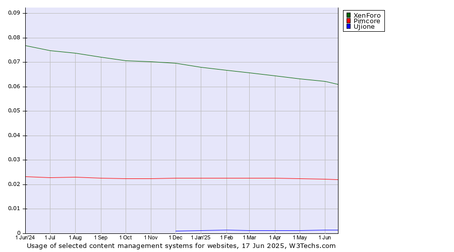 Historical trends in the usage of XenForo vs. Pimcore vs. Ujione