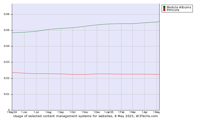 Historical trends in the usage of Modula Albums vs. Pimcore
