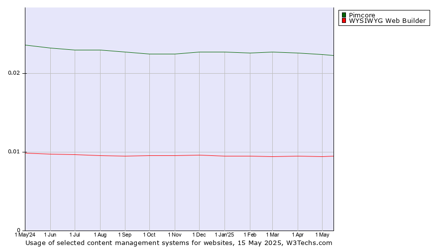 Historical trends in the usage of Pimcore vs. WYSIWYG Web Builder