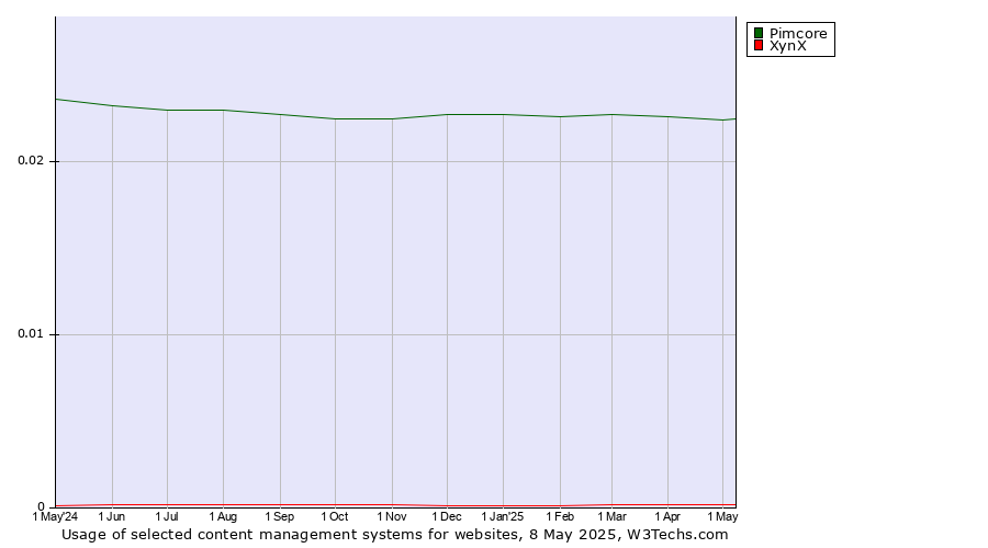 Historical trends in the usage of Pimcore vs. XynX