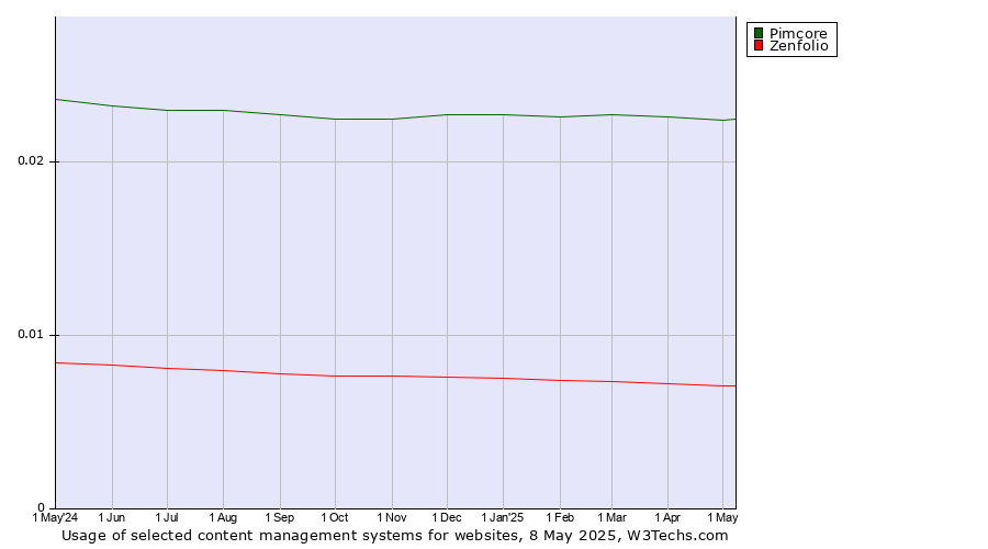 Historical trends in the usage of Pimcore vs. Zenfolio