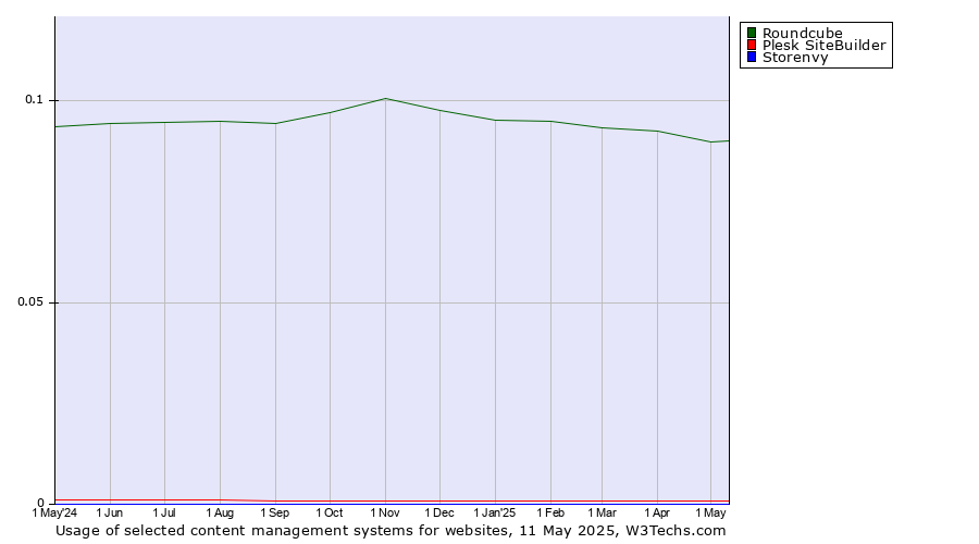 Historical trends in the usage of Roundcube vs. Plesk SiteBuilder vs. Storenvy