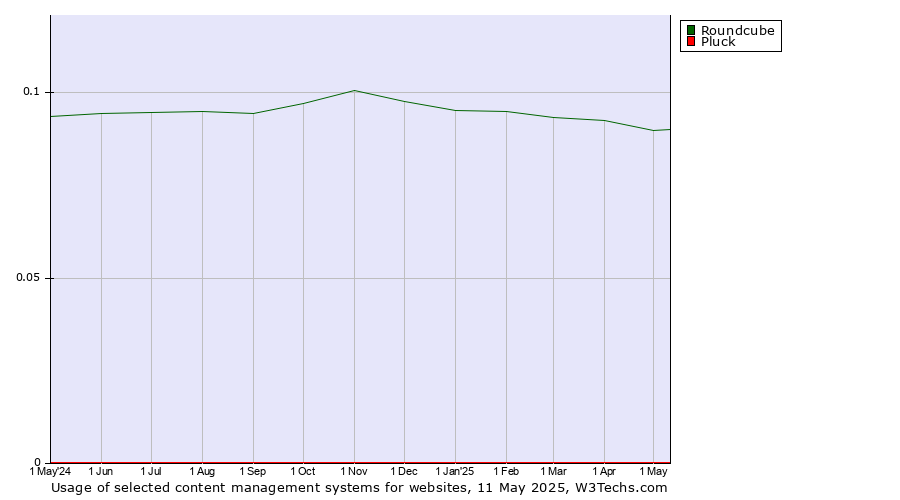 Historical trends in the usage of Roundcube vs. Pluck