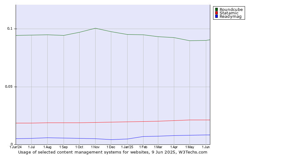 Historical trends in the usage of Roundcube vs. Statamic vs. Readymag