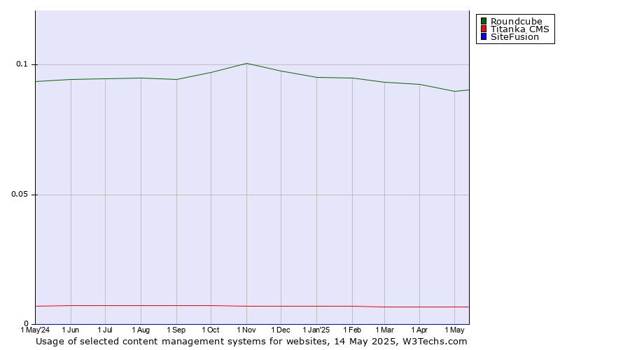 Historical trends in the usage of Roundcube vs. Titanka CMS vs. SiteFusion