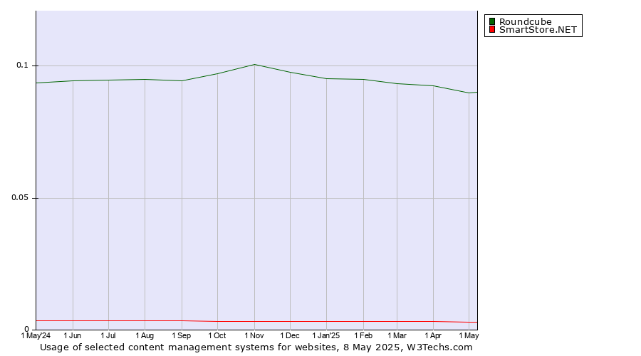 Historical trends in the usage of Roundcube vs. SmartStore.NET