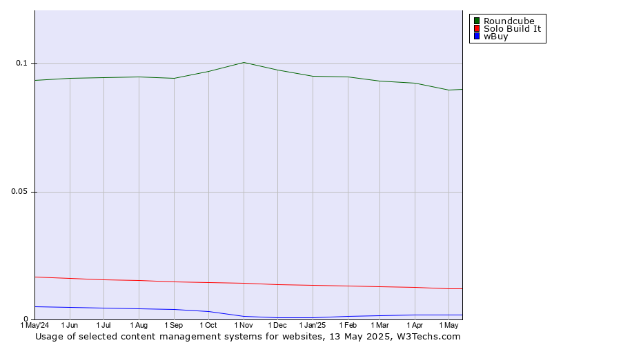Historical trends in the usage of Roundcube vs. Solo Build It vs. wBuy