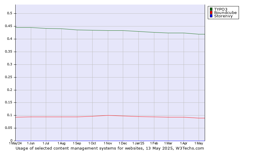 Historical trends in the usage of TYPO3 vs. Roundcube vs. Storenvy