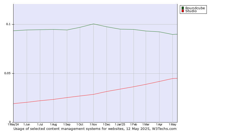 Historical trends in the usage of Roundcube vs. Studio