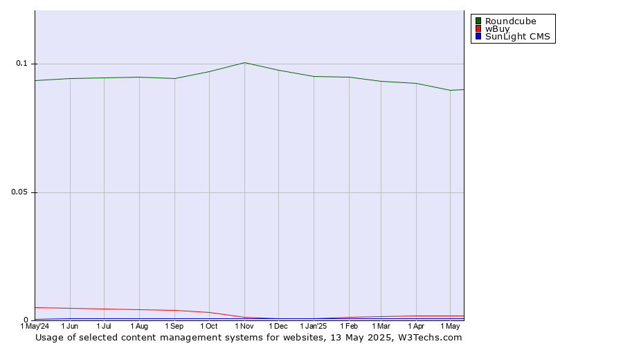 Historical trends in the usage of Roundcube vs. wBuy vs. SunLight CMS