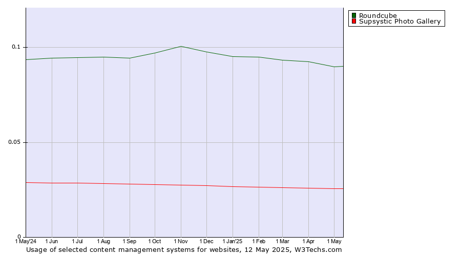 Historical trends in the usage of Roundcube vs. Supsystic Photo Gallery