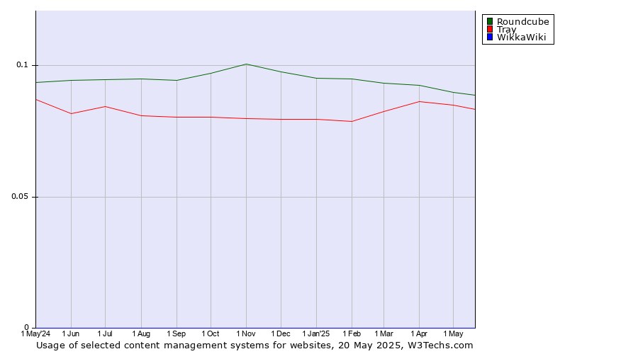Historical trends in the usage of Roundcube vs. Tray vs. WikkaWiki
