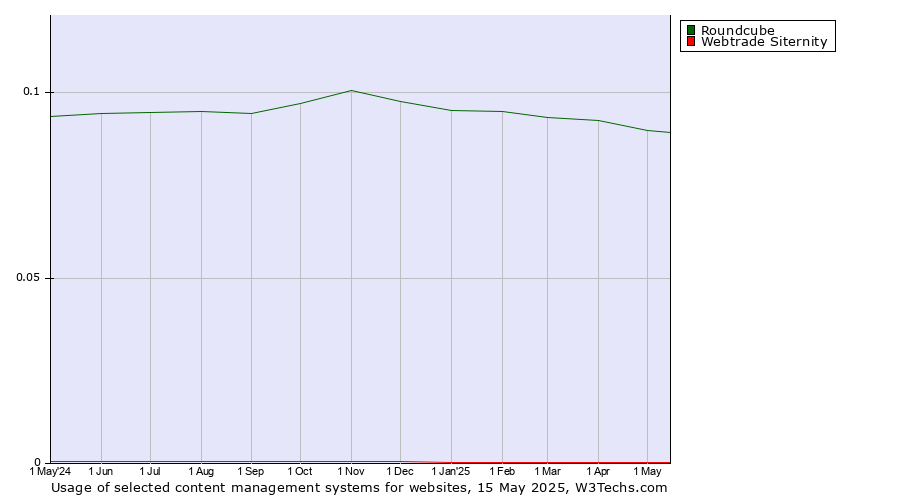 Historical trends in the usage of Roundcube vs. Webtrade Siternity