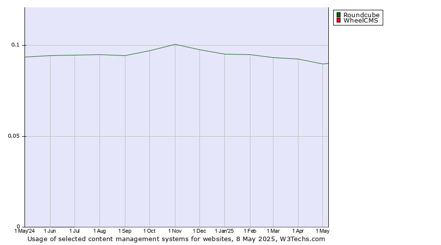 Historical trends in the usage of Roundcube vs. WheelCMS