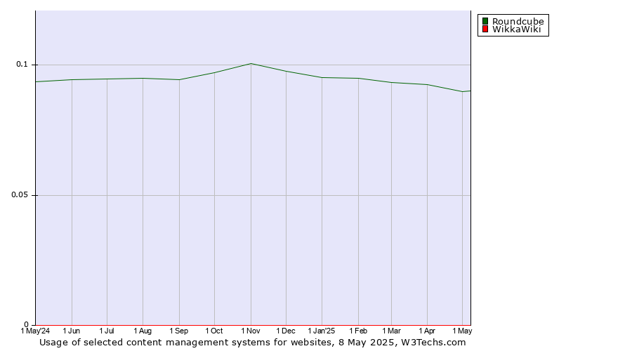 Historical trends in the usage of Roundcube vs. WikkaWiki