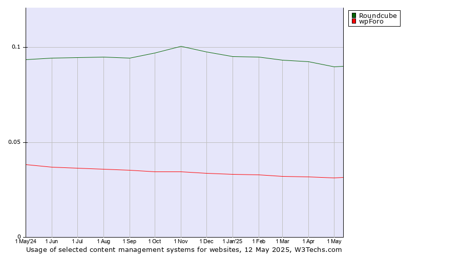 Historical trends in the usage of Roundcube vs. wpForo