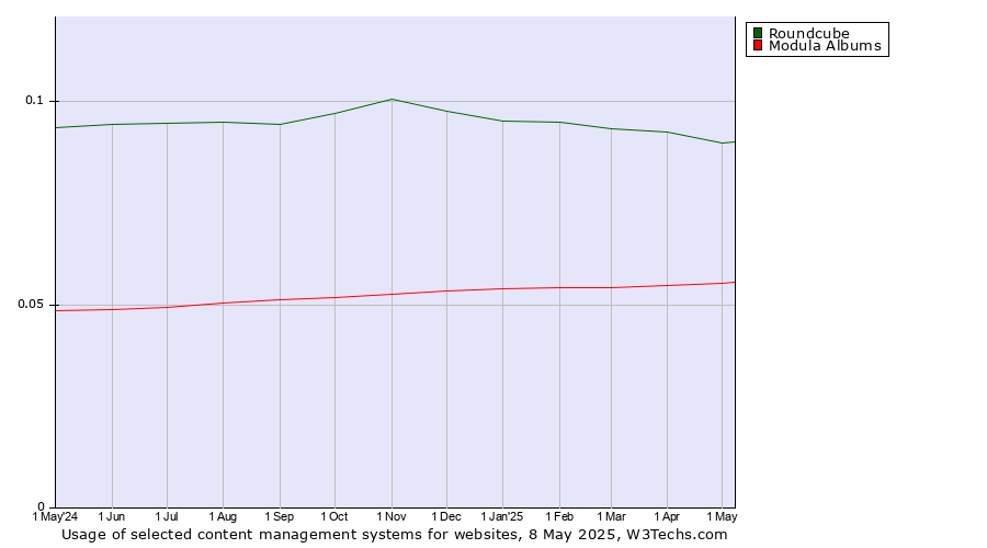 Historical trends in the usage of Roundcube vs. Modula Albums