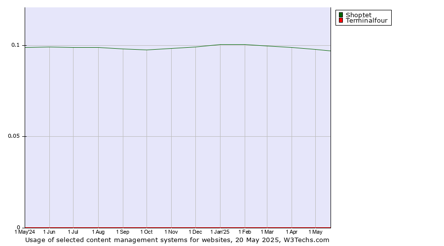 Historical trends in the usage of Shoptet vs. Terminalfour