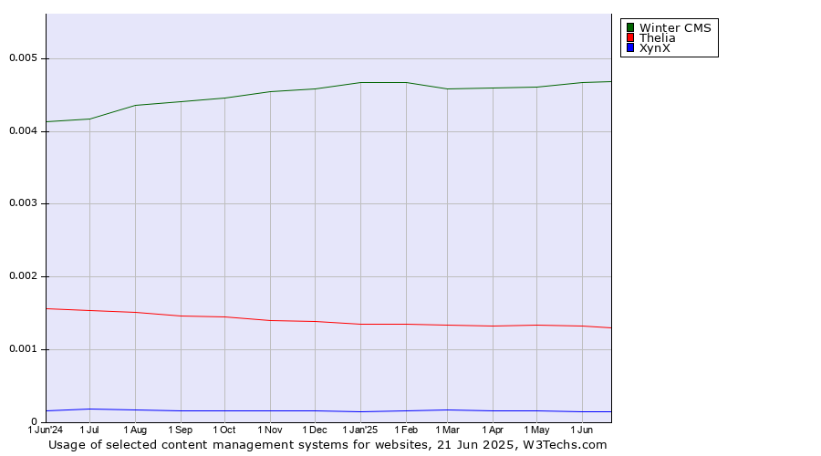 Historical trends in the usage of Winter CMS vs. Thelia vs. XynX