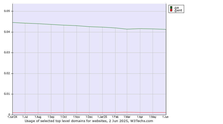 Historical trends in the usage of .ge (Georgia) vs. .gent (City of Gent, Belgium)