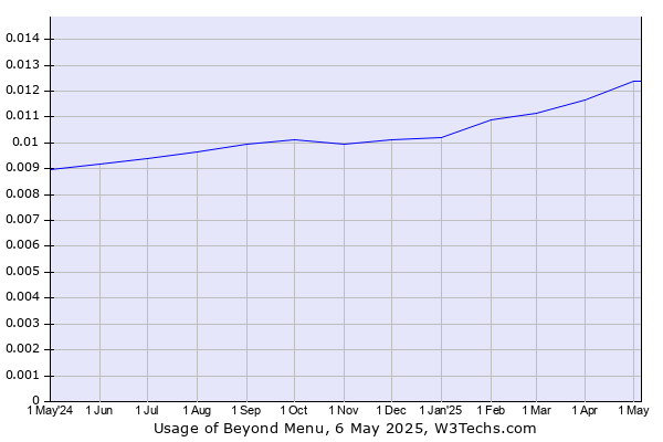 Historical trends in the usage of Beyond Menu