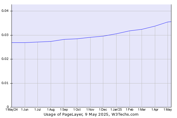 Historical trends in the usage of PageLayer