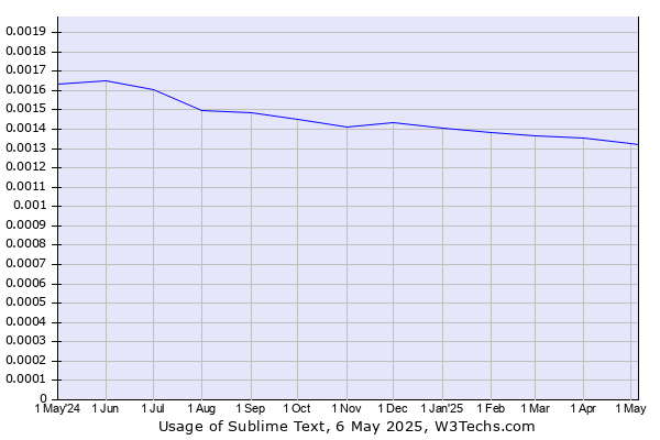 Historical trends in the usage of Sublime Text