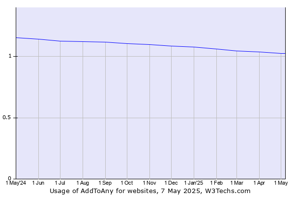 Historical trends in the usage of AddToAny