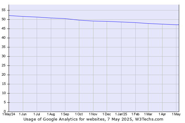 Historical trends in the usage of Google Analytics