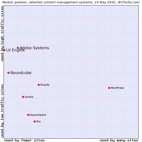 Market position of Adobe Systems vs. Roundcube vs. LV Engine