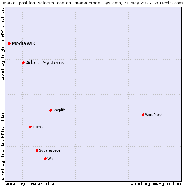 Market position of Adobe Systems vs. MediaWiki