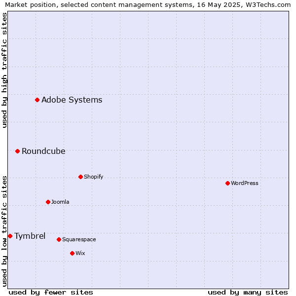 Market position of Adobe Systems vs. Roundcube vs. Tymbrel