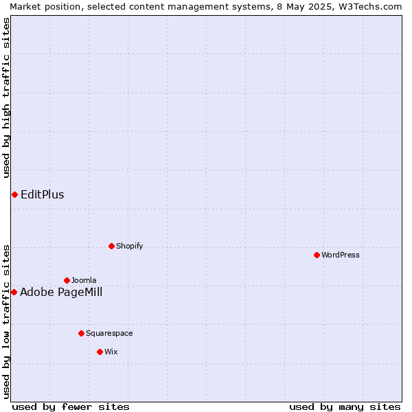 Market position of EditPlus vs. Adobe PageMill