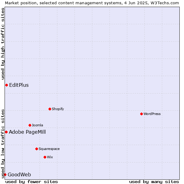 Market position of EditPlus vs. Adobe PageMill vs. GoodWeb